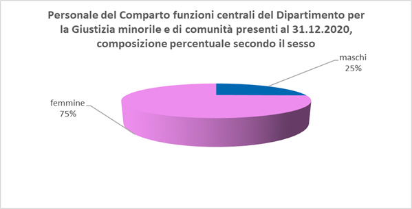 Personale del comparto funzioni centrali del Dipartimento per la Giustizia minorile e di comunità presenti al 31.12.2020, composizione percentuale secondo il sesso