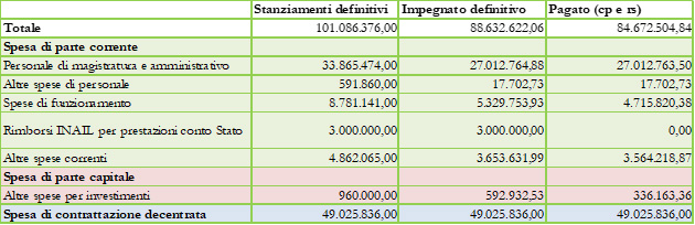 Servizi e affari generali per le amministrazioni di competenza