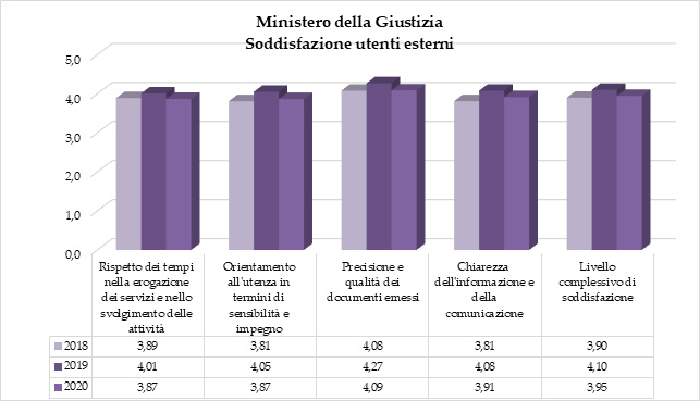 Livello di soddisfazione 2020 - Utenti esterni