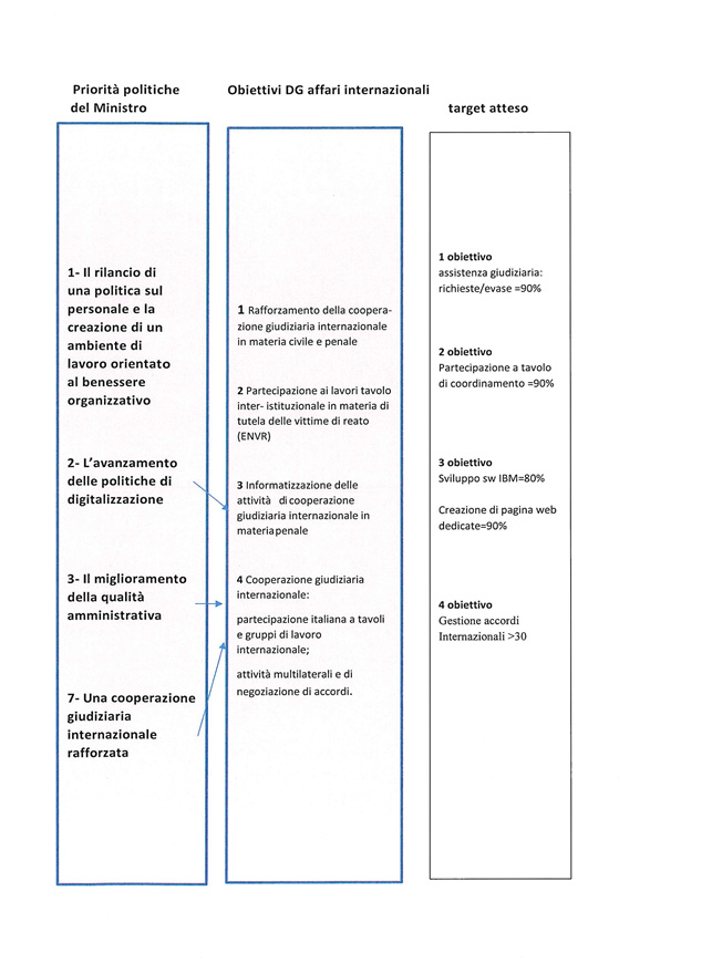 Misurazione e valutazione della performance organizzativa - obiettivi DG affari internazionali