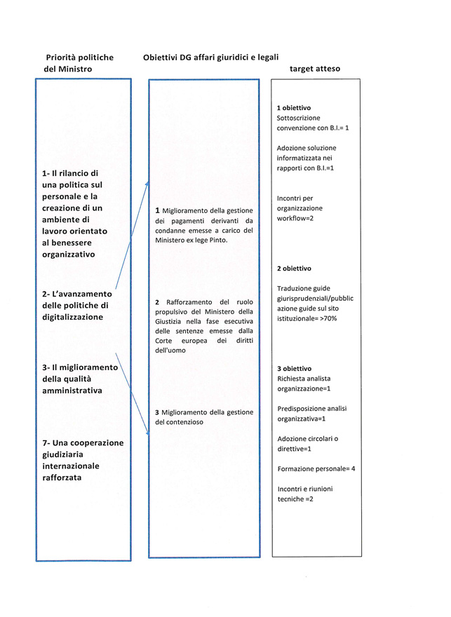 Misurazione e valutazione della performance organizzativa - obiettivi DG affari giuridici e legali