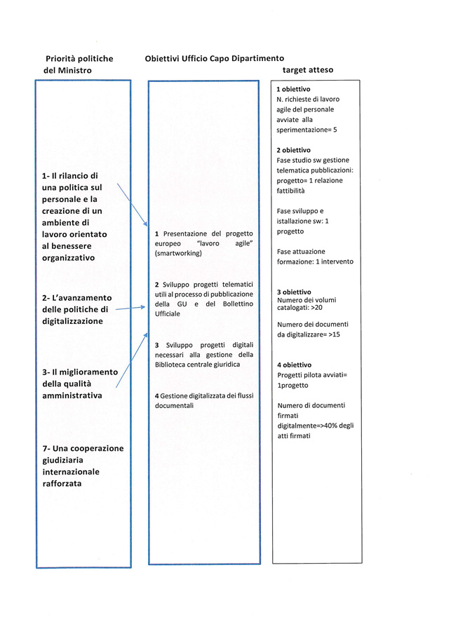 Misurazione e valutazione della performance organizzativa - obiettivi ufficio capo dipartimento