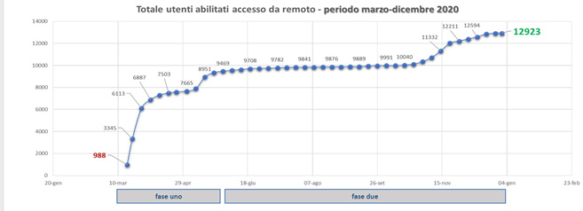 Totale utenti abilitati accesso da remoto nel periodo marzo-dicembre 2020