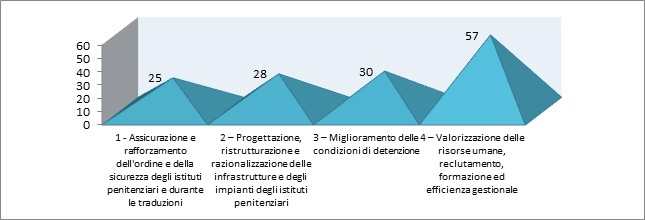 Valorizzazione risorse umane