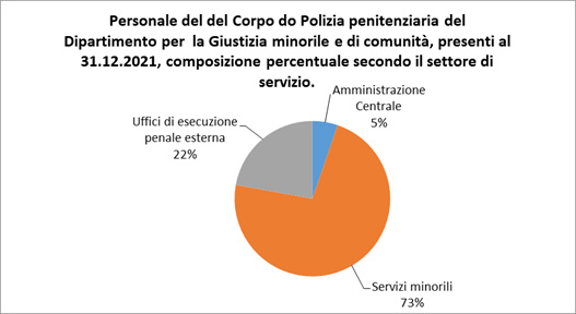 Personale del Corpo di Polizia penitenziaria del Dipartimento per la giustizia minorile e di comunità presente al 31 dicembre 2021, secondo il settore di servizio