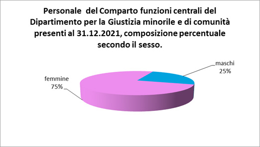 Personale del comparto funzioni centrali del Dipartimento per la Giustizia minorile e di comunità presenti al 31.12.2021, composizione percentuale secondo il sesso