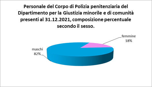 Personale del corpo di polizia penitenziaria del Dipartimento per la Giustizia minorile e di comunità presenti al 31.12.2021, composizione percentuale secondo il sesso