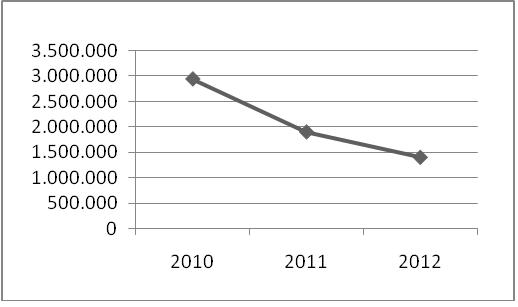 Riduzione della spesa per i contratti dal 2010 al 2012