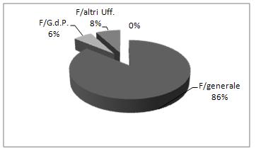 Incidenza della domanda degli uffici soppressi