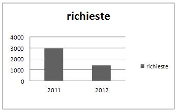 Numero richieste iscritte nel registro approvvigionamenti per gli anni 2011 e 2012