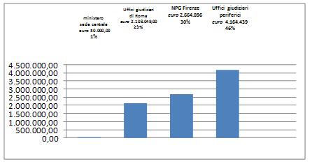 Ripartizione della spesa tra gli uffici centrali e periferici
