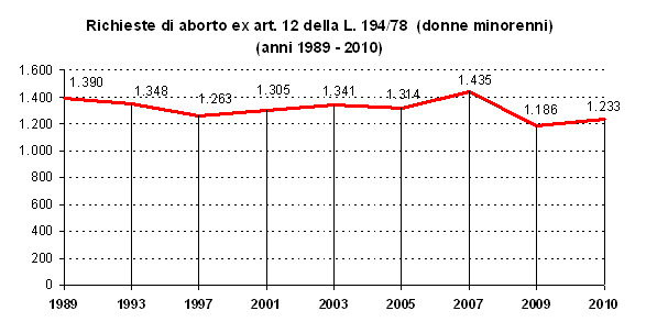 Richieste di aborto ex art. 12 della L. 194/78 (donne minorenni) anni 1989-2010
