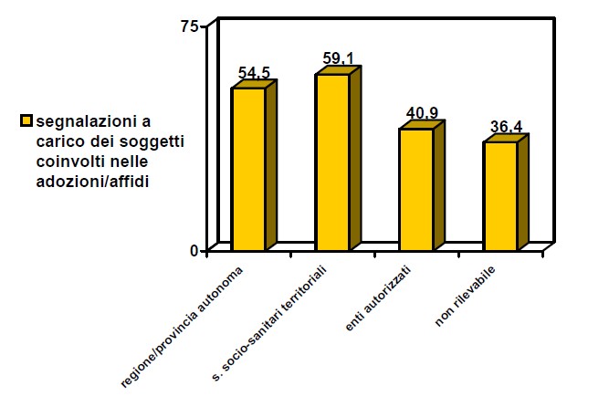 Segnalazioni a carico dei soggetti coinvolti - grafico relativo alla tabella di dati sottostante