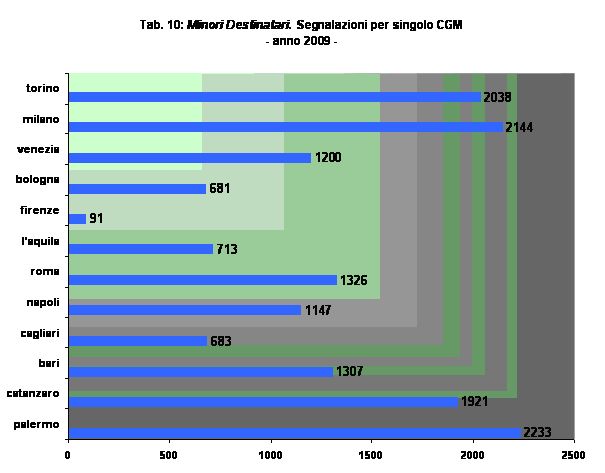 Minori destinatari - segnalazioni per singolo CGM - anno 2009