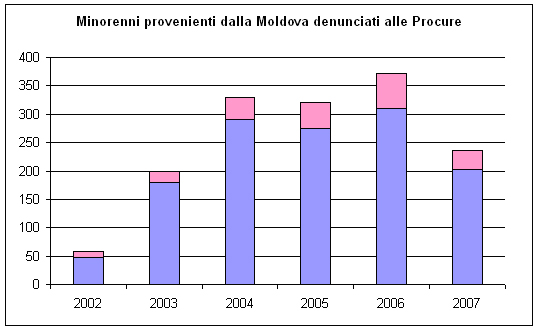 Minorenni provenienti dalla Moldova denunciati alle Procure della Repubblica presso i Tribunali per i minorenni - Anni 2002 - 2007