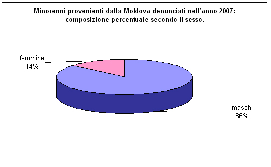 Minorenni provenienti dalla Moldova denunciati alle Procure della Repubblica presso i Tribunali per i minorenni secondo il sesso per l'anno 2007