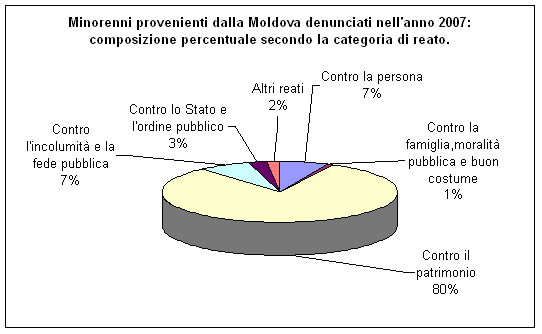 Minorenni provenienti dalla Moldova denunciati alle Procure della Repubblica presso i Tribunali per i minorenni secondo la tipologia di reato per l'anno 2007