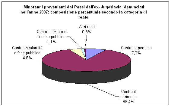 minorenni provenienti dai Paesi dell’ex Jugoslavia denunciati alle Procure della Repubblica presso i Tribunali per i minorenni secondo la tipologia di reato e il sesso. Anno 2007