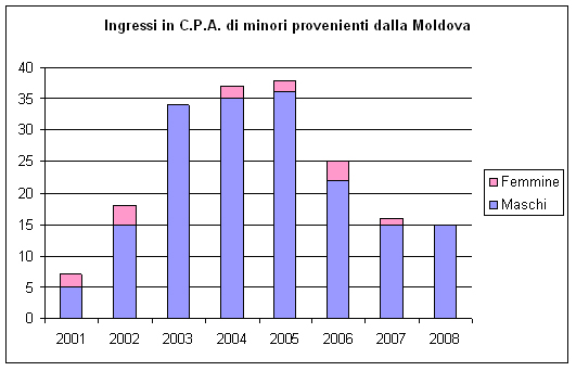 Ingressi nei Centri di prima accoglienza di minori provenienti dalla Moldova secondo l’età e il sesso per gli anni dal 2001 al 2008