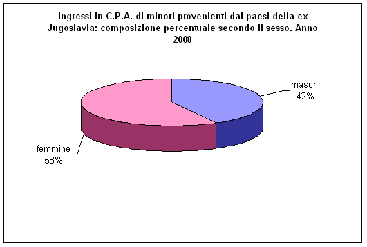 Ingressi nei Centri di prima accoglienza di minori provenienti dalla ex Jugoslavia, secondo l’età e il sesso. Anno 2008