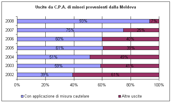 Uscite dai Centri di prima accoglienza di minori provenienti dalla Moldova negli anni dal 2002 al 2008