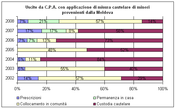 uscite dai Centri di prima accoglienza di minori provenienti dalla Moldova negli anni dal 2002 al 2008, secondo il motivo della dimissione