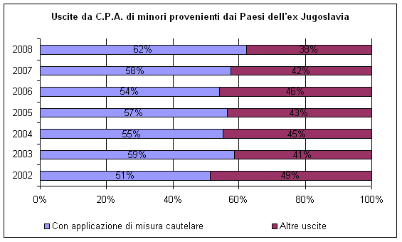 Uscite dai Centri di prima accoglienza di minori provenienti dai Paesi dell’ex Jugoslavia negli anni dal 2002 al 2008 
