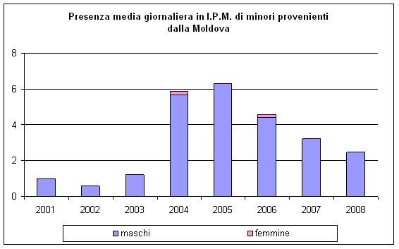 Presenza media giornaliera negli Istituti penali per i minorenni di minori provenienti dalla Moldova negli anni dal 2001 al 2008