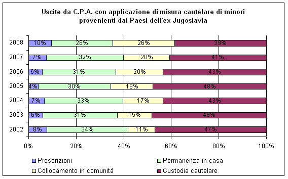 Uscite dai Centri di prima accoglienza di minori provenienti dai Paesi dell’ex Jugoslavia negli anni dal 2002 al 2008 secondo il motivo di uscita