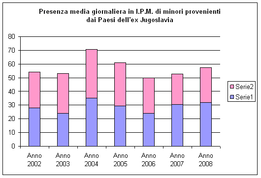 Presenza negli Istituti penali per i minorenni di minori provenienti dai Paesi dell’ex Jugoslavia negli anni dal 2001 al 2008