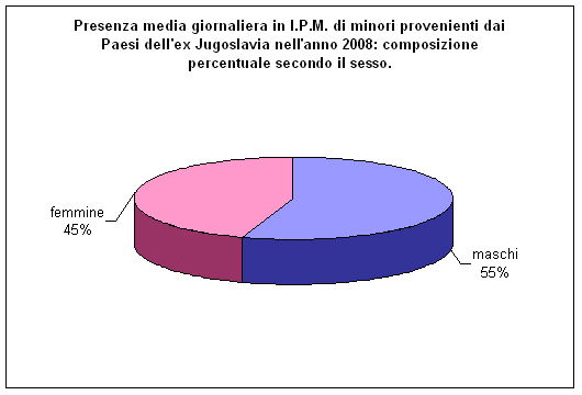 Presenza media giornaliera negli Istituti penali per i minorenni di minori provenienti dai Paesi dell’ex Jugoslavia negli anni dal 2001 al 2008