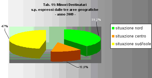 Minori destinatari v.p. espressi dalle tre aree geografiche anno 2009