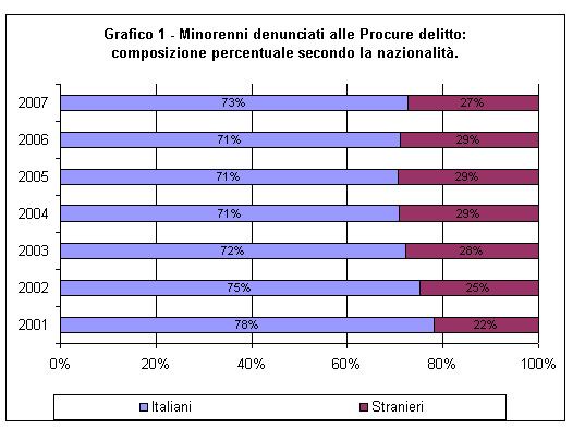 minorenni provenienti dall'estero denunciati alle procure della Repubblica presso i tribunali per i minorenni. Composizione percentuale secondo la nazionalità 
