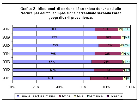 minorenni provenienti dall'estero denunciati alle procure della Repubblica presso i tribunali per i minorenni. Composizione percentuale secondo l'area geografica di provenienza