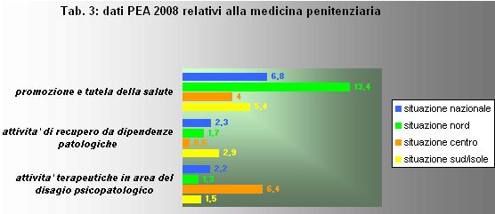 DATI PEA 2008 relativi alla medicina penitenziaria