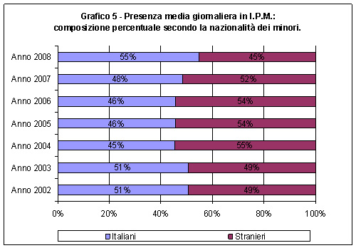 presenza media giornaliera negli istituti penali per i minorenni. Composizione percentuale secondo la nazionalità dei minori