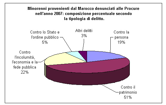 minorenni provenienti dal Marocco denunciati alle procure della Repubblica presso i Tribunali per i minorenni secondo alcune tipologie di delitto. Anno 2007
