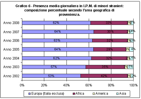 presenza media giornaliera negli istituti penali per i minorenni. Composizione percentuale secondo l'area geografica di provenienza