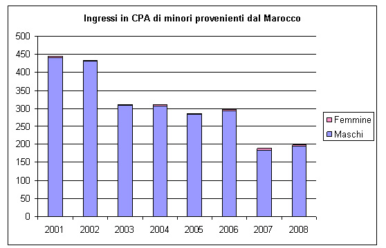 ingressi nei Centri di prima accoglienza di minori provenienti dal Marocco negli anni dal 2001 al 2008
