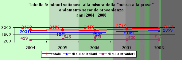 Minori sottoposti alla misura della messa alla prova andamento secondo provenienza anni 2004 2008