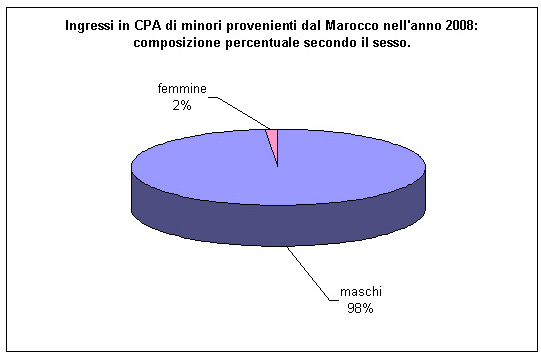 ingressi nei Centri di prima accoglienza di minori provenienti dal Marocco nell'anno 2008. Percentuale secondo il sesso