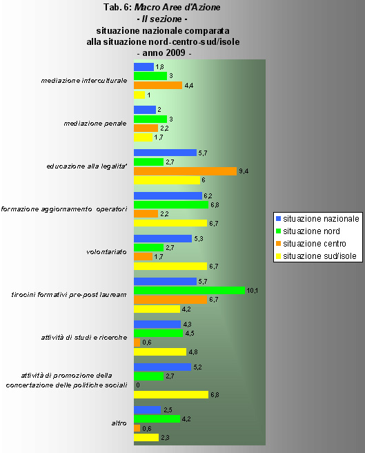 Macro Aree d'Azione II Sezione situazione nazionale comparata alla situazione nord-centro-sud/isole anno 2009