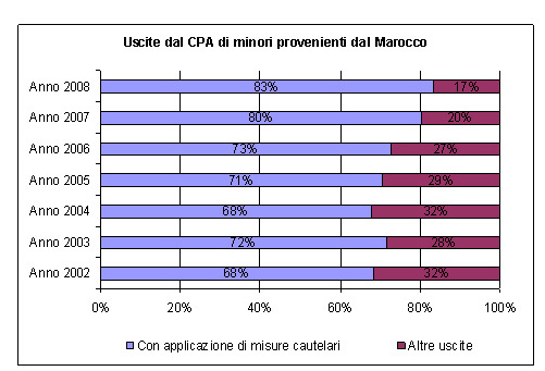 uscite dai Centri di prima accoglienza di minori provenienti dal Marocco negli anni dal 2002 al 2008