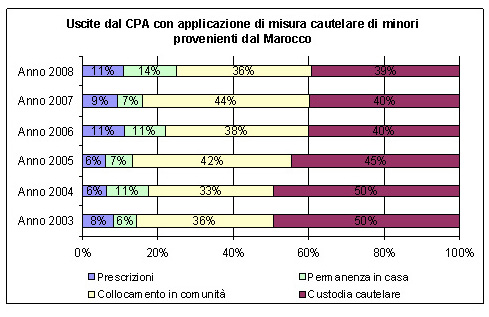 uscite dai Centri di prima accoglienza di minori provenienti dal Marocco negli anni dal 2002 al 2008, secondo il motivo della dimissione