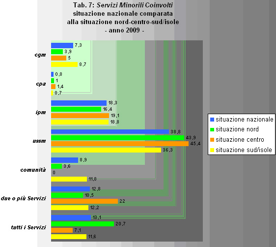 Servizi Minorili Coinvolti situazione nazionale comparata alla situazione nord-centro-sud/isole anno 2009