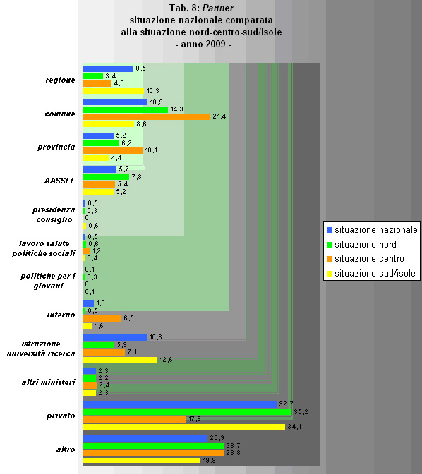 Partner situazione nazionale comparata alla situazione nord-centro-sud/isole anno 2009