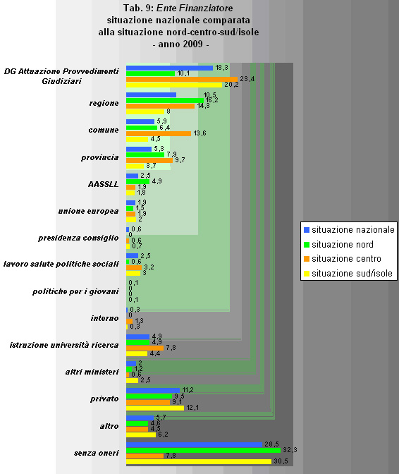Ente Finanziatore situazione nazionale comparata alla situazione nord-centro-sud/isole anno 2009