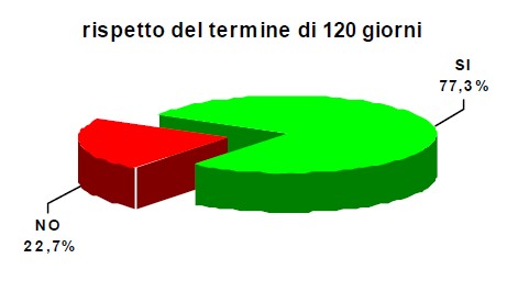 Rispetto del termine dei 120 giorni - grafico relativo alla tabella di dati sottostante